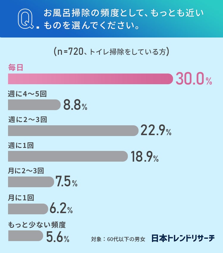 【トイレ掃除とお風呂掃除】53％が、どちらかと言えばやりたくないのは「お風呂掃除」のサブ画像4