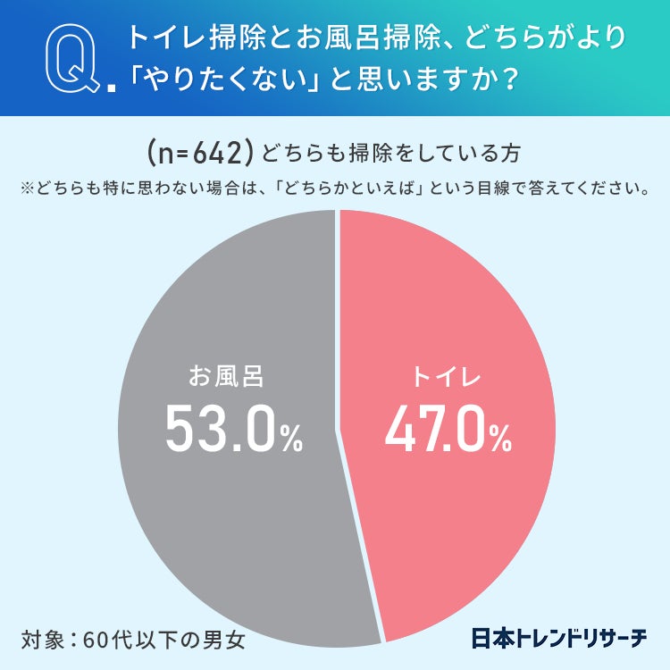 【トイレ掃除とお風呂掃除】53％が、どちらかと言えばやりたくないのは「お風呂掃除」のサブ画像5