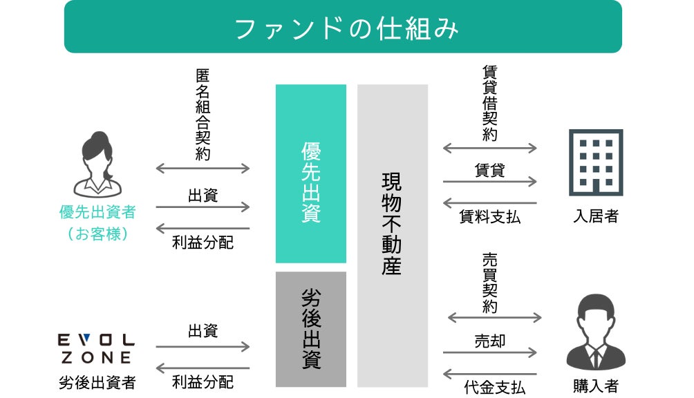 不動産クラウドファンディングの「ASSECLI」が新規公開、「千葉県船橋市＃33ファンド」の募集を4月14日より開始します。のサブ画像5