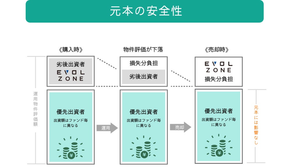 不動産クラウドファンディングの「ASSECLI」が新規公開、「千葉県船橋市＃33ファンド」の募集を4月14日より開始します。のサブ画像6