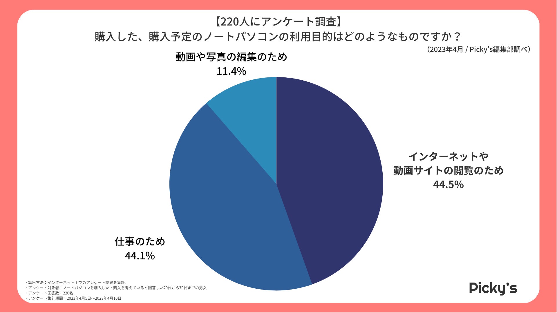 【220人にアンケート】ノートパソコンは何を使っている？利用目的や選ぶポイント、価格帯を調査しました！のサブ画像1