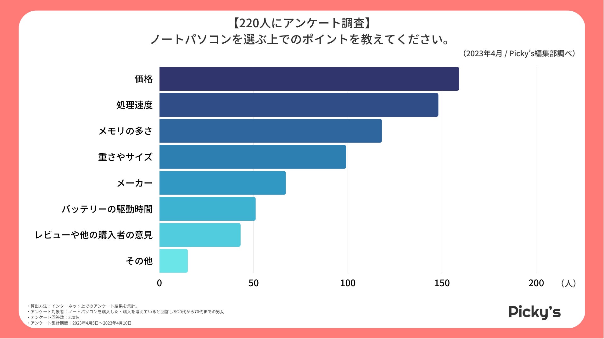 【220人にアンケート】ノートパソコンは何を使っている？利用目的や選ぶポイント、価格帯を調査しました！のサブ画像2