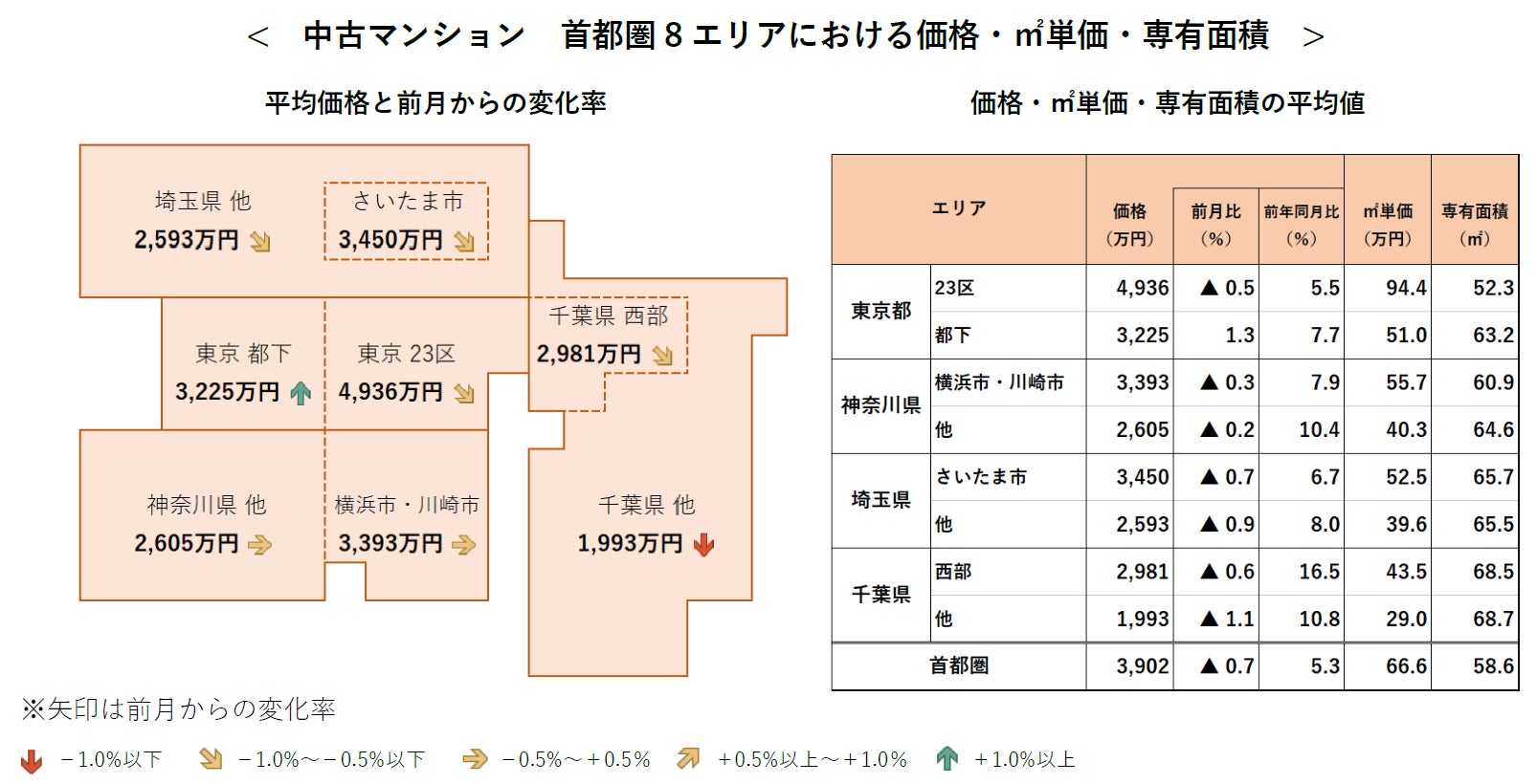 【アットホーム調査】首都圏における「中古マンション」の価格動向（2023年3月）のサブ画像2
