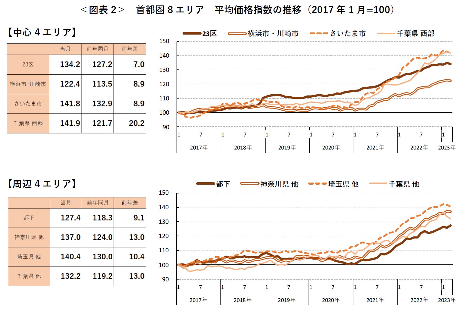 【アットホーム調査】首都圏における「中古マンション」の価格動向（2023年3月）のサブ画像4