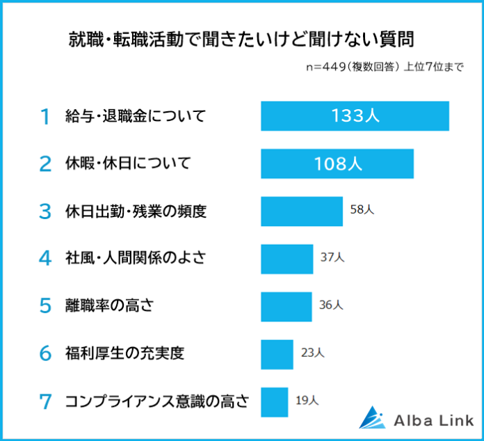 【就職・転職活動中に本当は聞きたいけど聞けない質問ランキング】男女449人アンケート調査のメイン画像