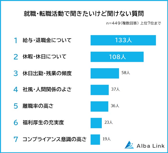 【就職・転職活動中に本当は聞きたいけど聞けない質問ランキング】男女449人アンケート調査のサブ画像1