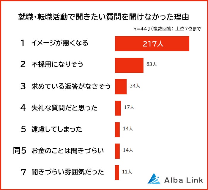 【就職・転職活動中に本当は聞きたいけど聞けない質問ランキング】男女449人アンケート調査のサブ画像2