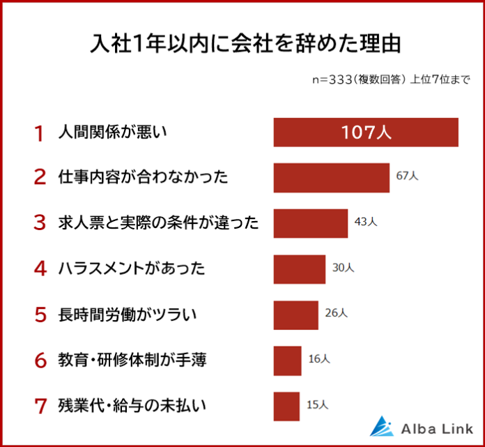 【入社1年以内に会社を辞めた理由ランキング】男女333人アンケート調査のメイン画像