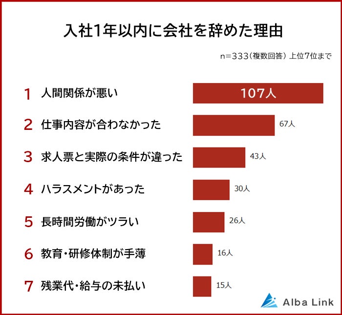 【入社1年以内に会社を辞めた理由ランキング】男女333人アンケート調査のサブ画像1