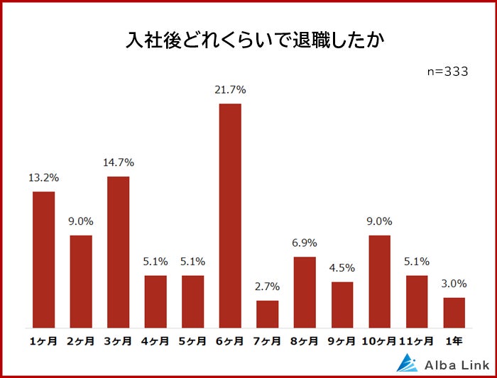 【入社1年以内に会社を辞めた理由ランキング】男女333人アンケート調査のサブ画像2