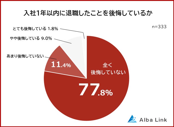 【入社1年以内に会社を辞めた理由ランキング】男女333人アンケート調査のサブ画像3