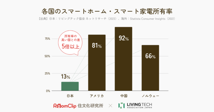 RoomClipとLIVING TECH協会、共同でレポートを発表／スマート家電・スマートホームの日本と海外の普及の開きは5倍以上のメイン画像