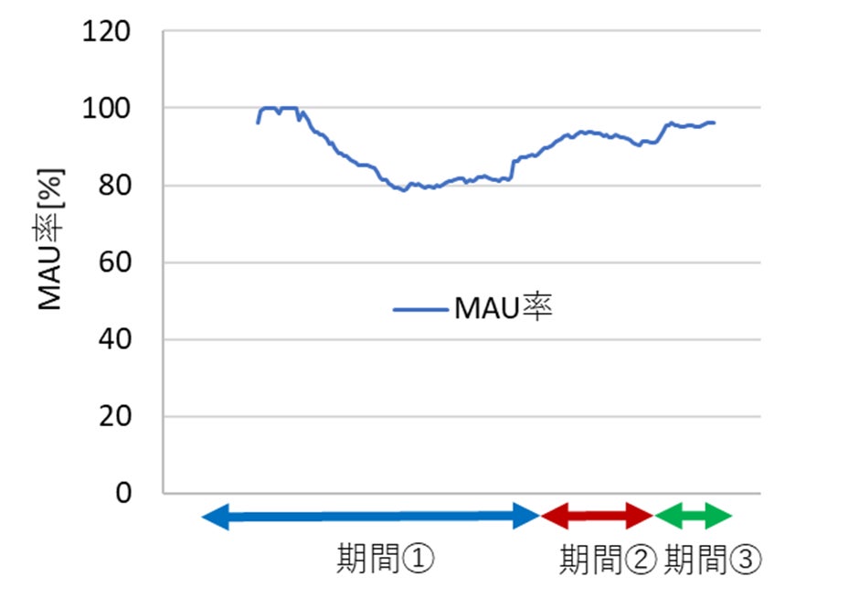 コミュニティアプリ「GOKINJO（ゴキンジョ）」サービス開始後6か月間の平均MAU※率が90%にのサブ画像1_MAU率（MAU／登録者数）推移
