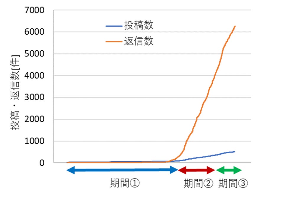 コミュニティアプリ「GOKINJO（ゴキンジョ）」サービス開始後6か月間の平均MAU※率が90%にのサブ画像2_のべ投稿・返信数の推移