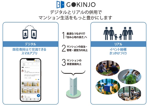 コミュニティアプリ「GOKINJO（ゴキンジョ）」サービス開始後6か月間の平均MAU※率が90%にのサブ画像7