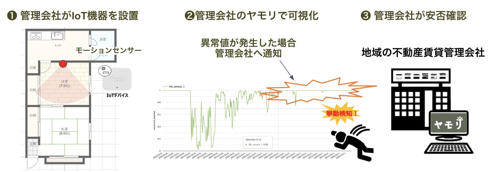 ヤモリ、不動産会社向け単身高齢者見守りサービスの提供開始のサブ画像2