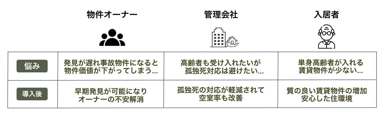 ヤモリ、不動産会社向け単身高齢者見守りサービスの提供開始のサブ画像3