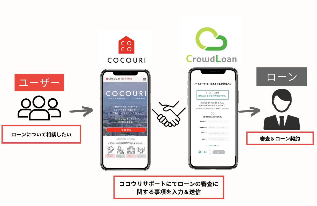 新しい不動産取引の形をご提供！売主と買主を直接つなぐ『COCOURI（ココウリ）』が売買サポート機能にて、日本初の事前審査付き金融機関融資のプラットフォームを提供するクラウドローン株式会社と業務提携。のサブ画像2