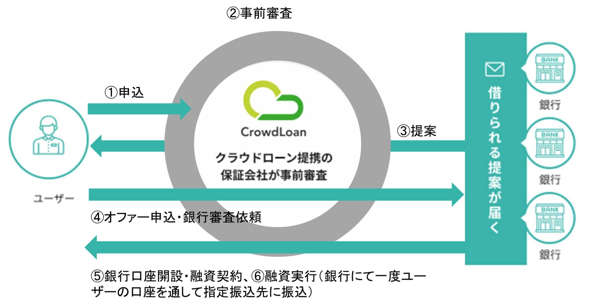新しい不動産取引の形をご提供！売主と買主を直接つなぐ『COCOURI（ココウリ）』が売買サポート機能にて、日本初の事前審査付き金融機関融資のプラットフォームを提供するクラウドローン株式会社と業務提携。のサブ画像3