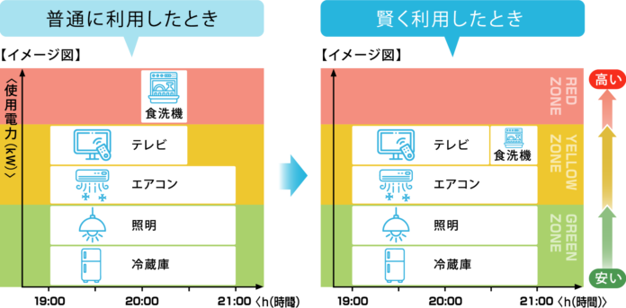 東京都「集合住宅における再エネ電気導入先行実装事業」に事業プランを登録のメイン画像