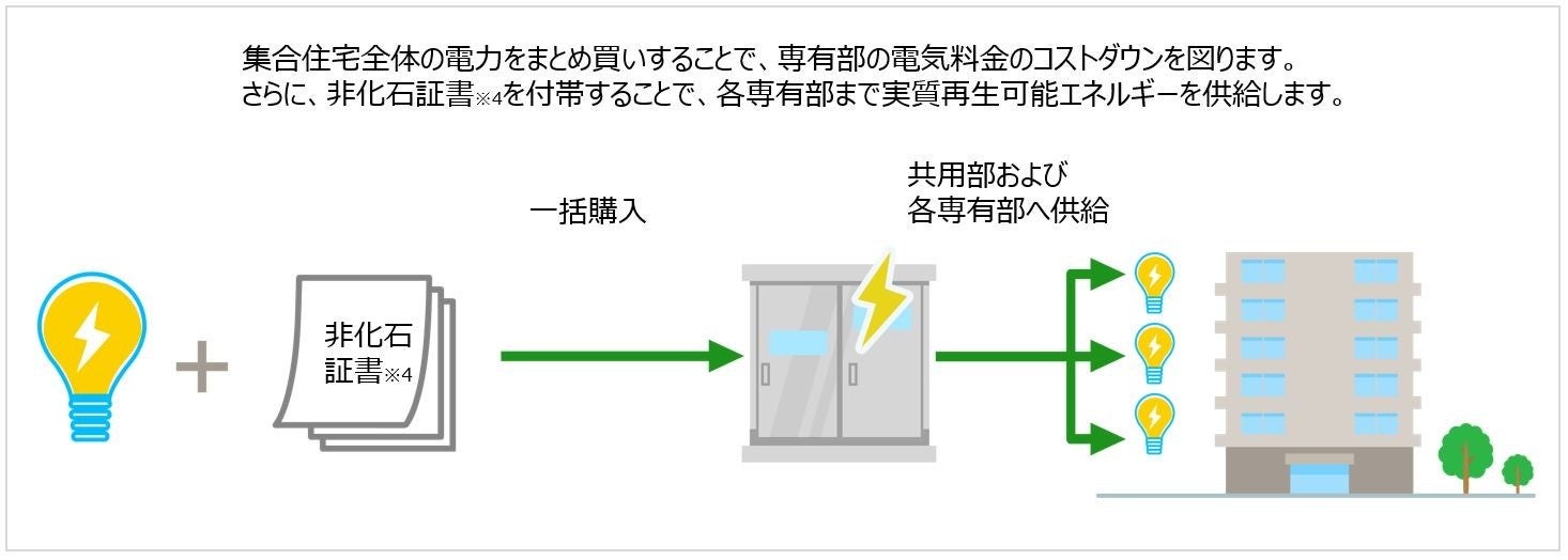 東京都「集合住宅における再エネ電気導入先行実装事業」に事業プランを登録のサブ画像3