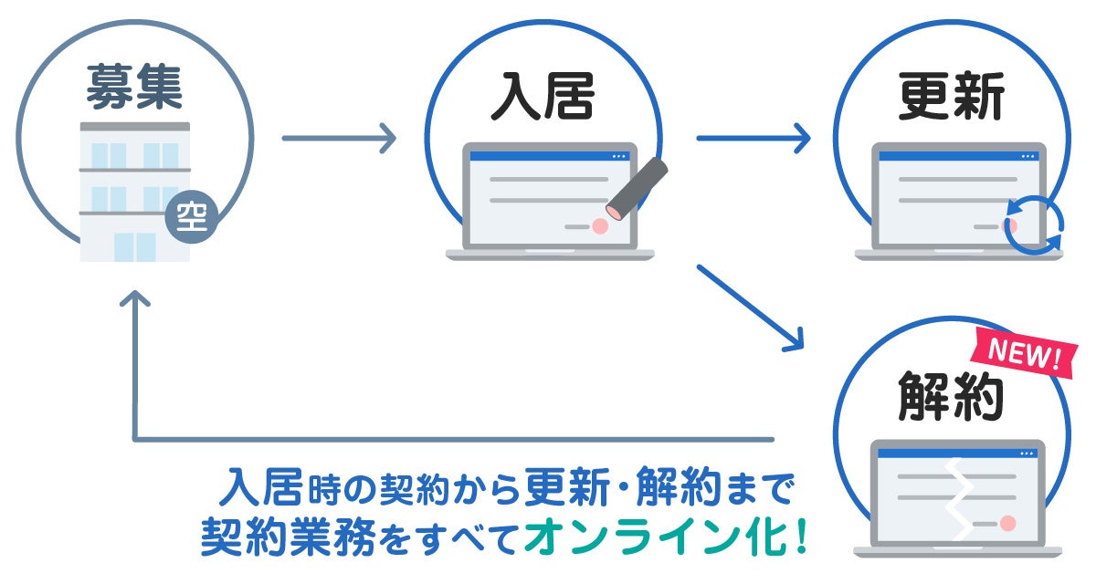 不動産に特化した電子契約システム「いえらぶサイン」で解約手続きが可能にのサブ画像2