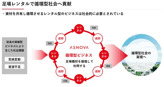 【株式会社ASNOVA】足場レンタル契約 契約社数2,500社突破に関するお知らせ（証券コード：9223）のサブ画像6