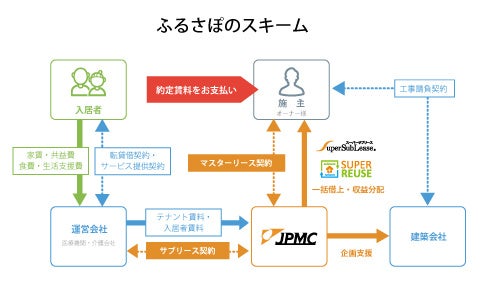 JPMCがふるさぽシリーズ（サービス付き高齢者向け住宅）175棟目を豊川市に新規開設のサブ画像2