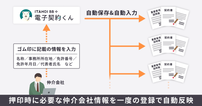 イタンジ「電子契約くん」、「仲介会社情報を自動反映する機能」の提供を開始のメイン画像