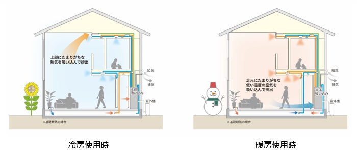 夏も冬も、24時間・365日、家全体を快適な室温、きれいな空気に保つ全館空調システム「エコエアFine」新発売のサブ画像3