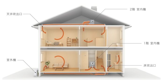 パナソニック ホームズの既築住宅に、快適・省エネな空気環境を提案。『リフォーム用全館空調』を新発売のメイン画像