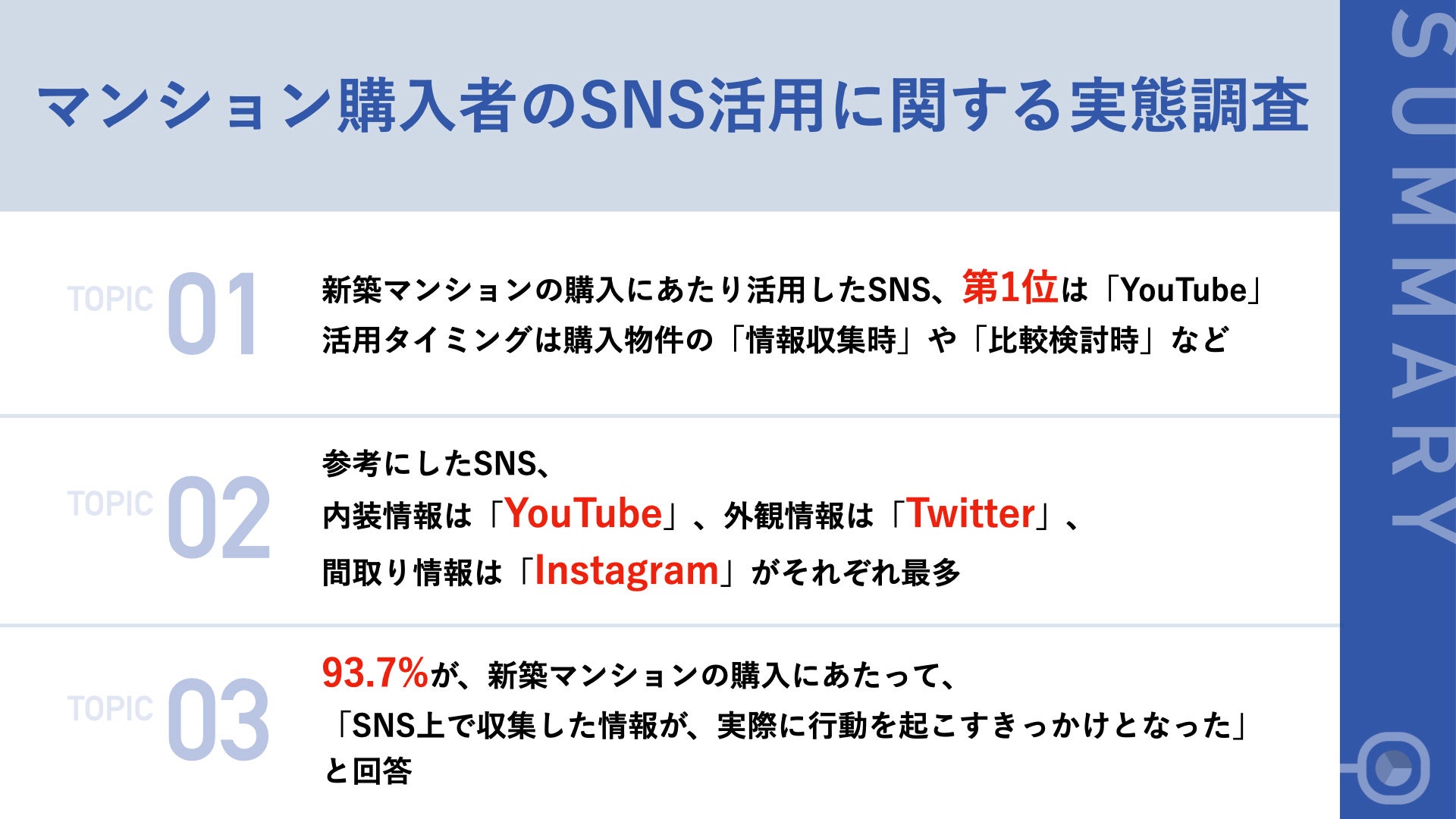 【新築マンション購入者のSNS活用実態を調査】購入者が活用するSNS、第1位は「YouTube」に　SNSを使用するタイミング、参考にした情報は？のサブ画像1