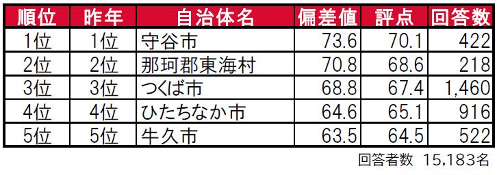 いい部屋ネット「街の住みここち ＆ 住みたい街ランキング２０２３＜茨城県版＞」発表のサブ画像1