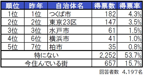 いい部屋ネット「街の住みここち ＆ 住みたい街ランキング２０２３＜茨城県版＞」発表のサブ画像2