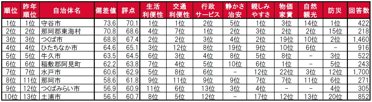 いい部屋ネット「街の住みここち ＆ 住みたい街ランキング２０２３＜茨城県版＞」発表のサブ画像3