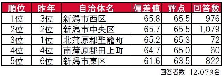 いい部屋ネット「街の住みここち ＆ 住みたい街ランキング２０２３＜新潟県版＞」発表のサブ画像1