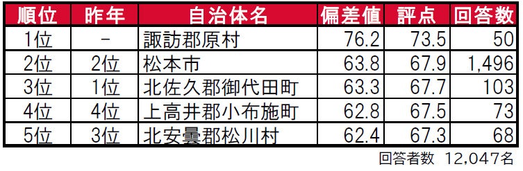 いい部屋ネット「街の住みここち ＆ 住みたい街ランキング２０２３＜長野県版＞」発表のサブ画像1