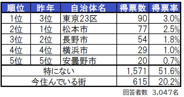 いい部屋ネット「街の住みここち ＆ 住みたい街ランキング２０２３＜長野県版＞」発表のサブ画像2