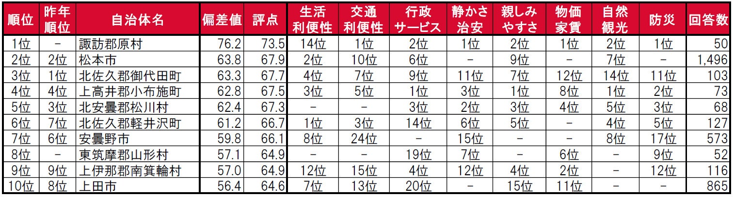 いい部屋ネット「街の住みここち ＆ 住みたい街ランキング２０２３＜長野県版＞」発表のサブ画像3