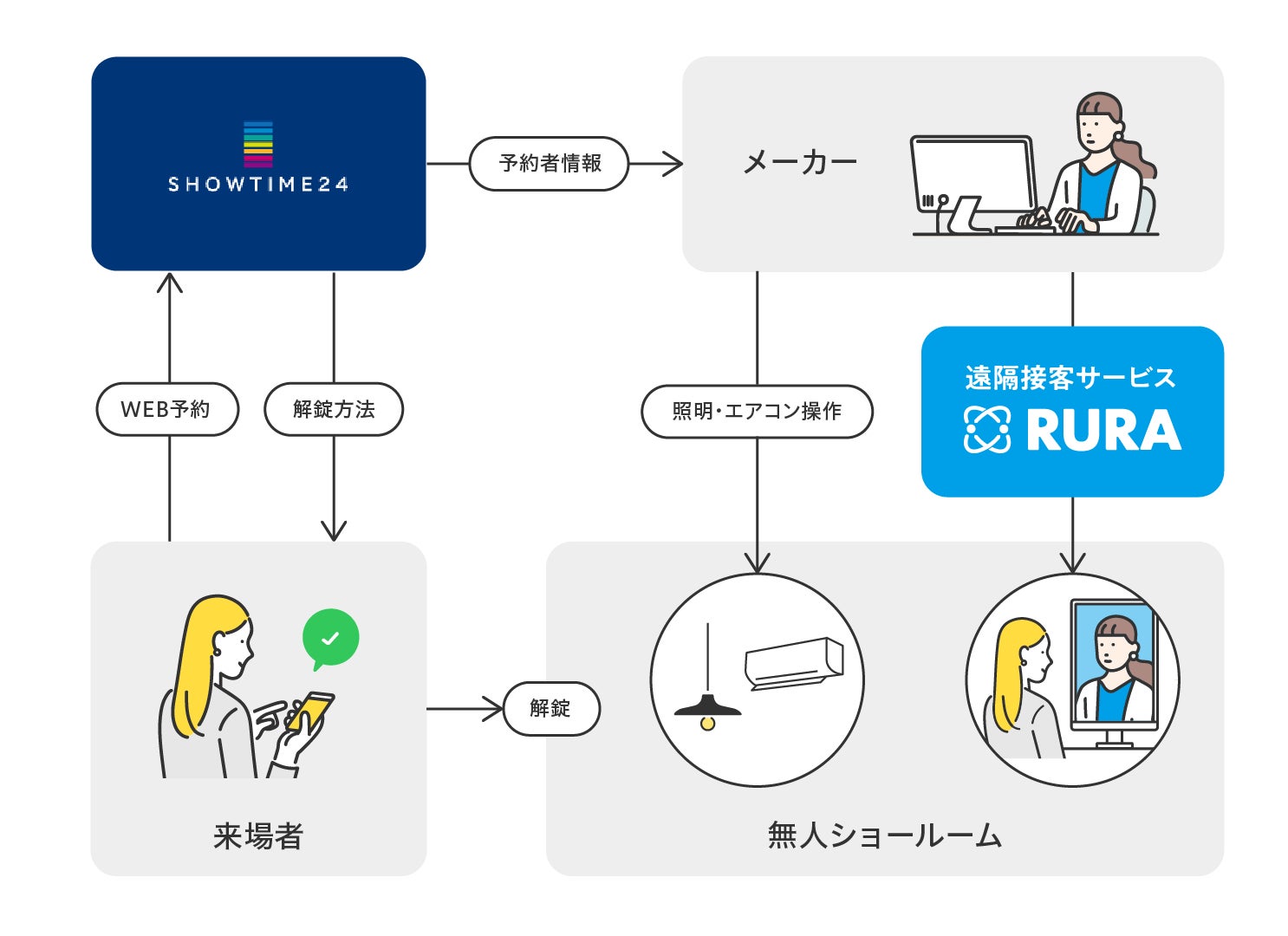 IoTを活用した無人内見システム「MUJIN24」を秀光ビルドが長野県初導入！のサブ画像5