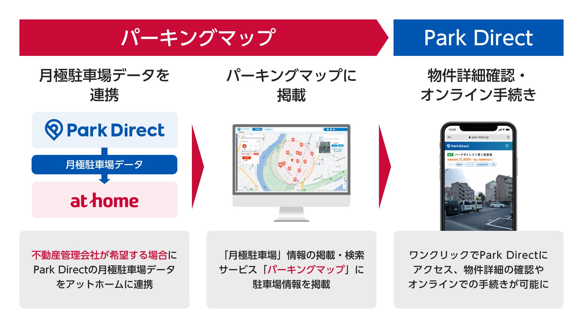 業界No.1のモビリティSaaS「Park Direct」のデータを不動産情報サービスのアットホームが提供する「パーキングマップ」に連携開始のサブ画像2