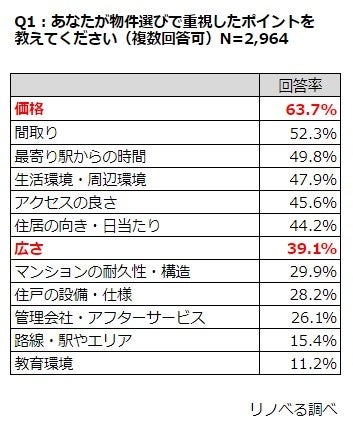 「父の日」を前に、お父さんたちに聞きました！理想のマンション購入…重視するのは「価格」だけど、「広さ」のギャップは４畳半？のサブ画像1