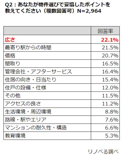 「父の日」を前に、お父さんたちに聞きました！理想のマンション購入…重視するのは「価格」だけど、「広さ」のギャップは４畳半？のサブ画像2