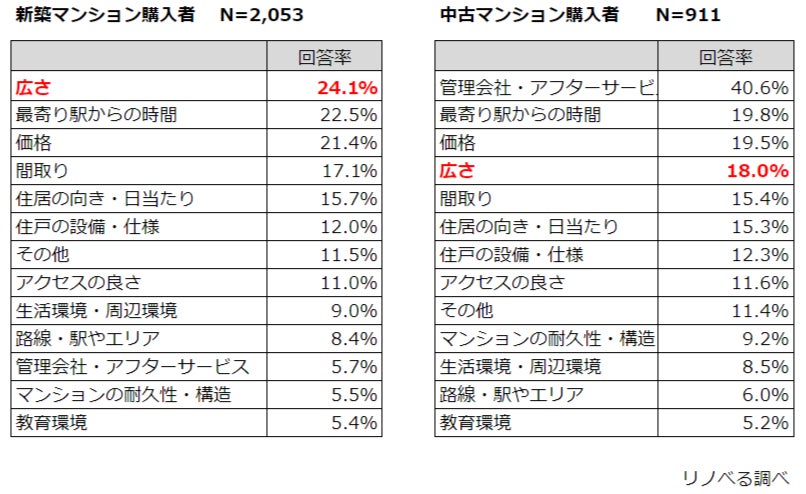 「父の日」を前に、お父さんたちに聞きました！理想のマンション購入…重視するのは「価格」だけど、「広さ」のギャップは４畳半？のサブ画像5