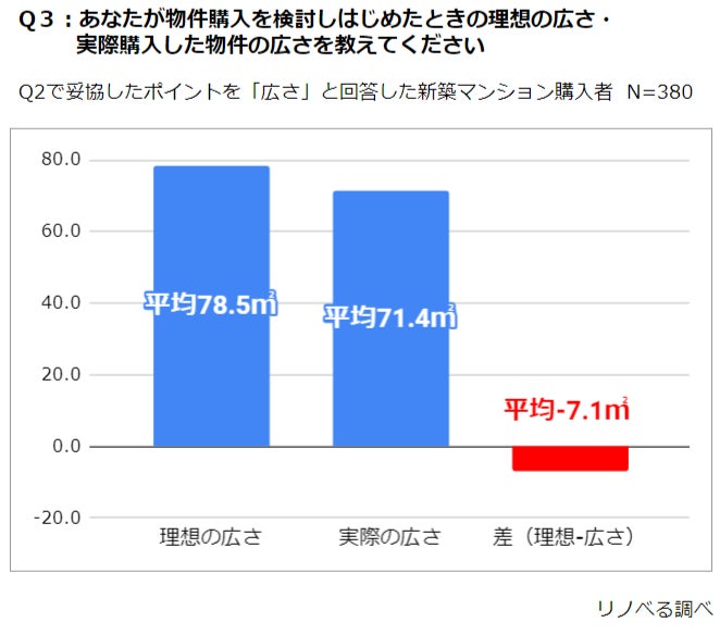 「父の日」を前に、お父さんたちに聞きました！理想のマンション購入…重視するのは「価格」だけど、「広さ」のギャップは４畳半？のサブ画像6