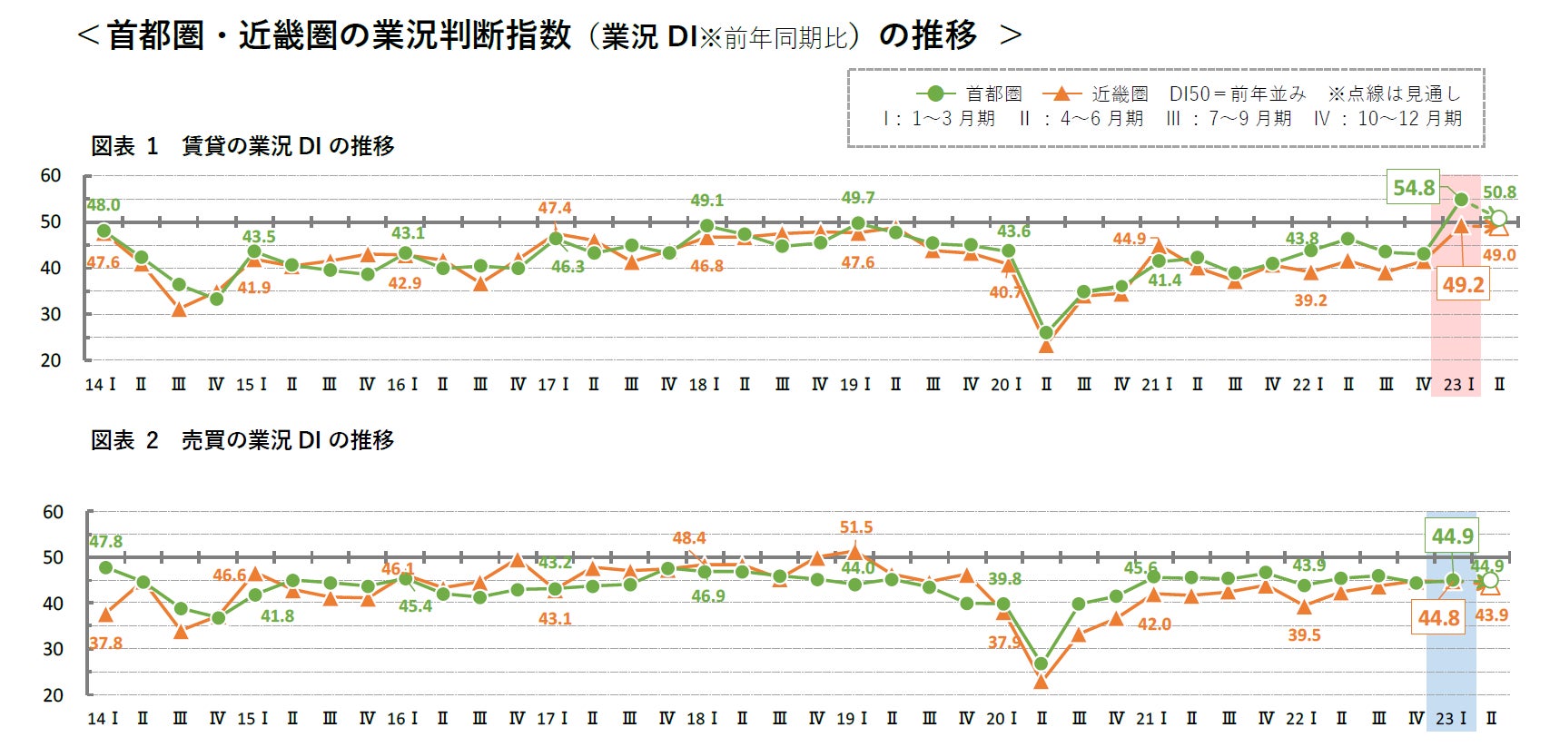 【アットホーム調査】地場の不動産仲介業における景況感調査（2023年1～3月期）のサブ画像2