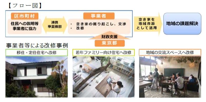 地域課題解決型空き家活用支援事業の事業者を募集します！のサブ画像2