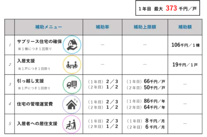 ～ 「東京ささエール住宅居住支援法人等応援事業」を開始　～　サブリース住宅を確保し、居住支援を行う居住支援法人等を支援します！のメイン画像