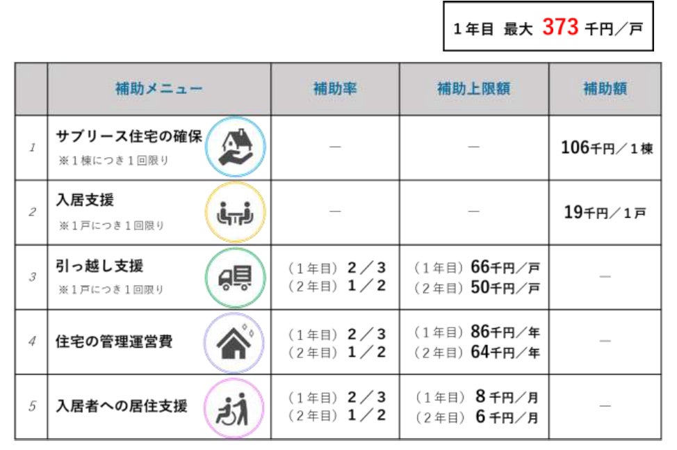 ～ 「東京ささエール住宅居住支援法人等応援事業」を開始　～　サブリース住宅を確保し、居住支援を行う居住支援法人等を支援します！のサブ画像1