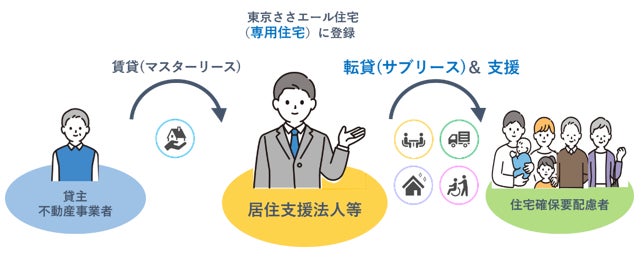 ～ 「東京ささエール住宅居住支援法人等応援事業」を開始　～　サブリース住宅を確保し、居住支援を行う居住支援法人等を支援します！のサブ画像2